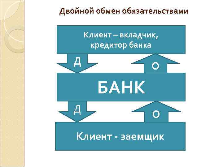 Двойной обмен обязательствами Клиент – вкладчик, кредитор банка Д О БАНК Д О Клиент