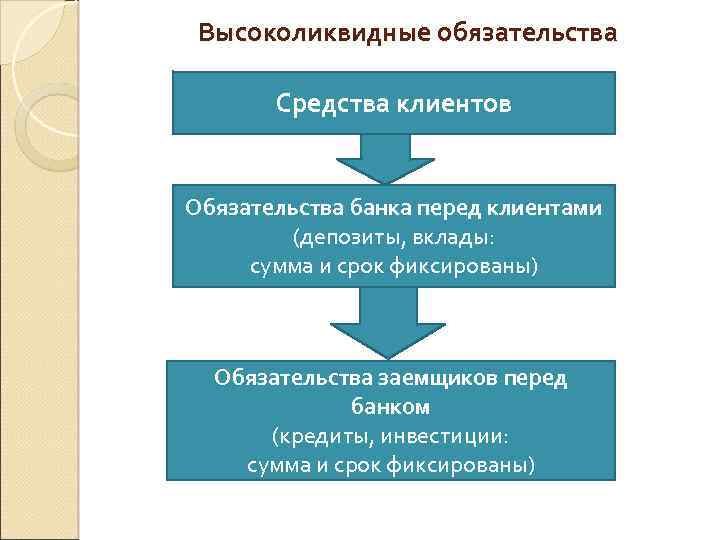 Высоколиквидные обязательства Средства клиентов Обязательства банка перед клиентами (депозиты, вклады: сумма и срок фиксированы)