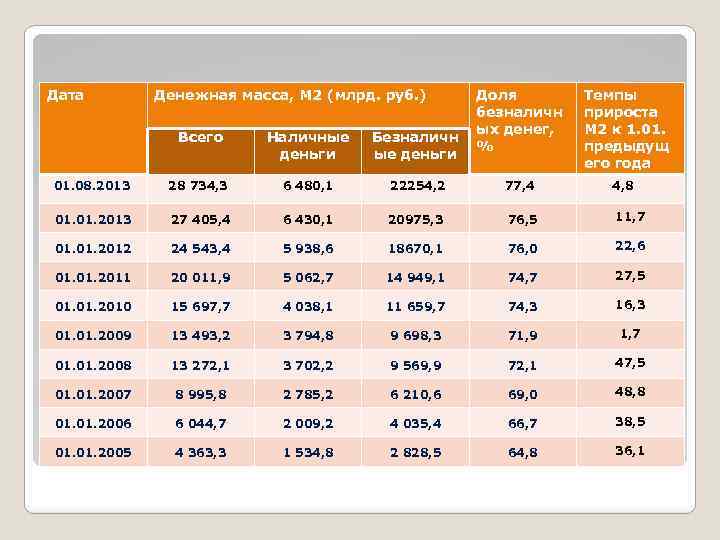 Дата Денежная масса, М 2 (млрд. руб. ) Доля безналичн ых денег, % Темпы