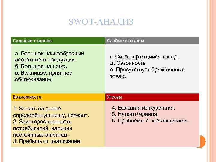 SWOT-АНАЛИЗ а. Большой разнообразный ассортимент продукции. б. Большая наценка. в. Вежливое, приятное обслуживание. 1.