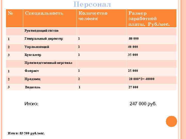 Персонал № Специальность Количество человек Размер заработной платы, Руб. /мес. Руководящий состав 1 Генеральный