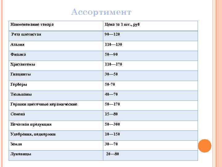 Ассортимент Наименование товара Цена за 1 шт. , руб Роза плетистая 90— 120 Азалия