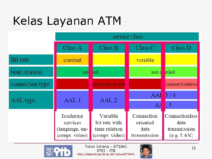 Kelas Layanan ATM Tutun Juhana – ET 3041 STEI - ITB http: //telecom. ee.