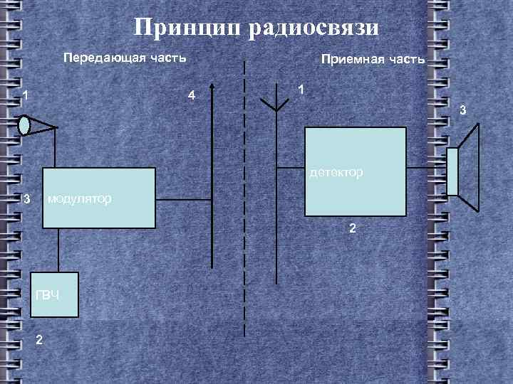 Принцип радиосвязи Передающая часть 1 Приемная часть 4 1 3 детектор модулятор 3 2