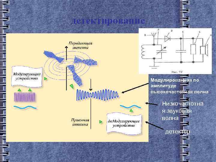 детектирование Модулированная по амплитуде высокочастотная волна Низкочастотна я звуковая волна детектор 
