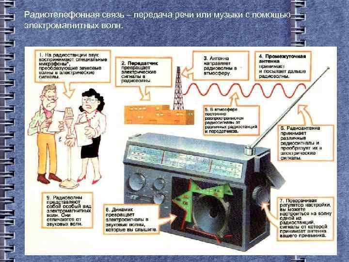 Радиотелефонная связь – передача речи или музыки с помощью электромагнитных волн. 