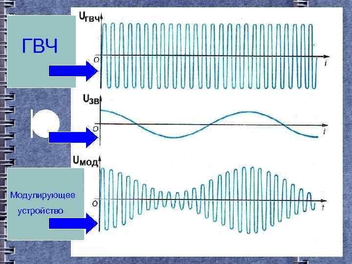 ГВЧ Модулирующее устройство 
