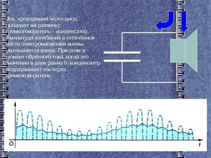 Ток, проходящий через диод, попадает на развилку: громкоговоритель – конденсатор. Амплитуда колебаний в отсечённой