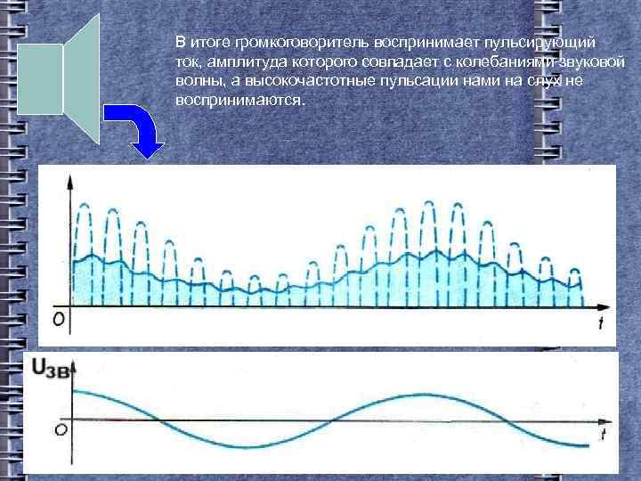 В итоге громкоговоритель воспринимает пульсирующий ток, амплитуда которого совпадает с колебаниями звуковой волны, а