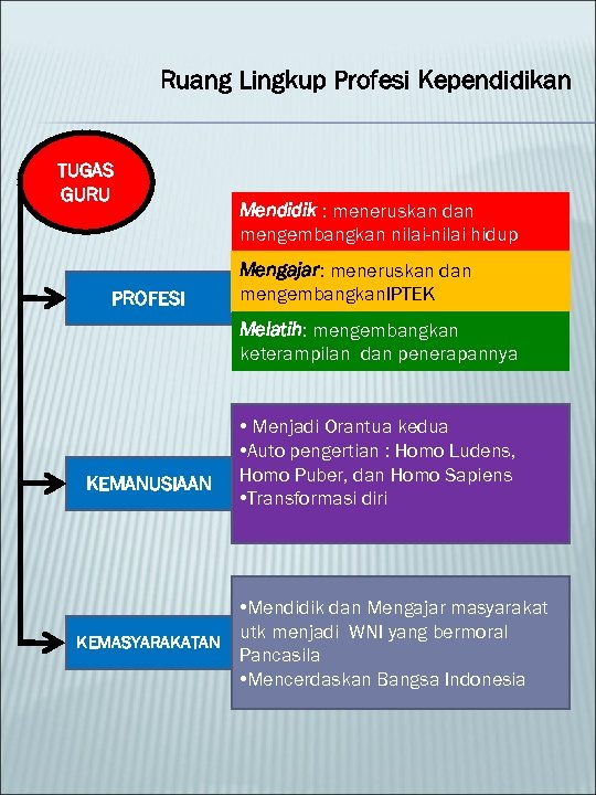 Ruang Lingkup Profesi Kependidikan TUGAS GURU PROFESI Mendidik : meneruskan dan mengembangkan nilai-nilai hidup