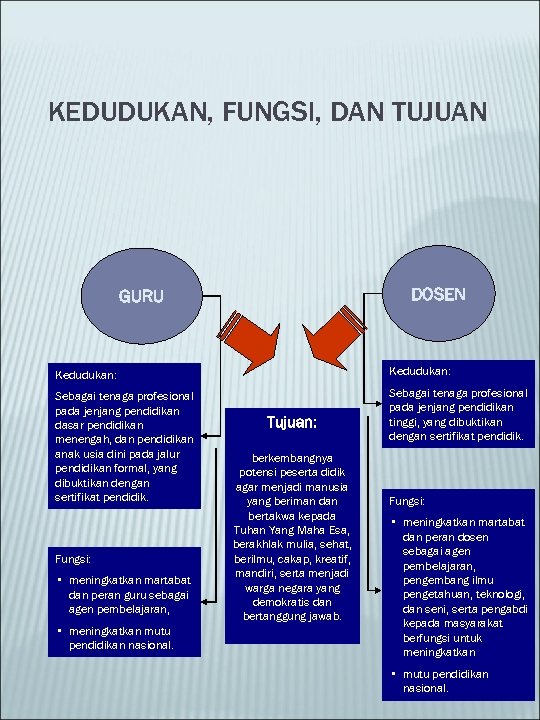 KEDUDUKAN, FUNGSI, DAN TUJUAN DOSEN GURU Kedudukan: Sebagai tenaga profesional pada jenjang pendidikan dasar