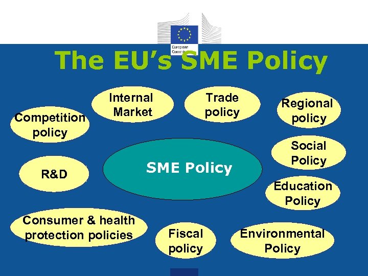 The EU’s SME Policy Competition policy Internal Market R&D Consumer & health protection policies