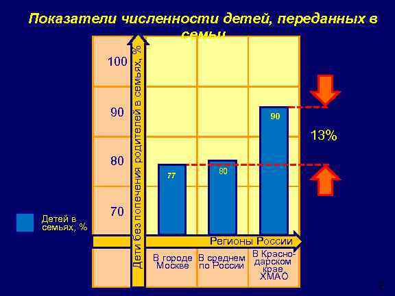 100 90 80 Детей в семьях, % 70 Дети без попечения родителей в семьях,