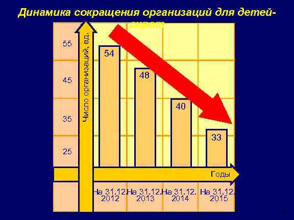 55 45 35 Число организаций, ед. Динамика сокращения организаций для детейсирот 54 48 40