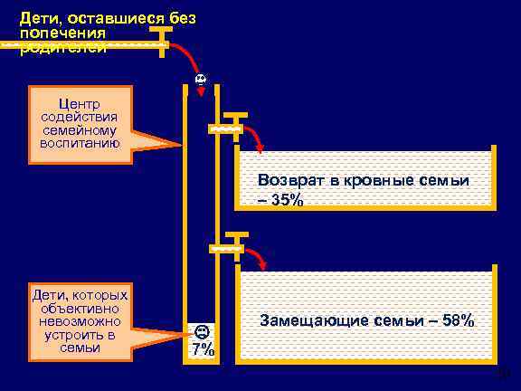 Дети, оставшиеся без попечения родителей Центр содействия семейному воспитанию Возврат в кровные семьи –