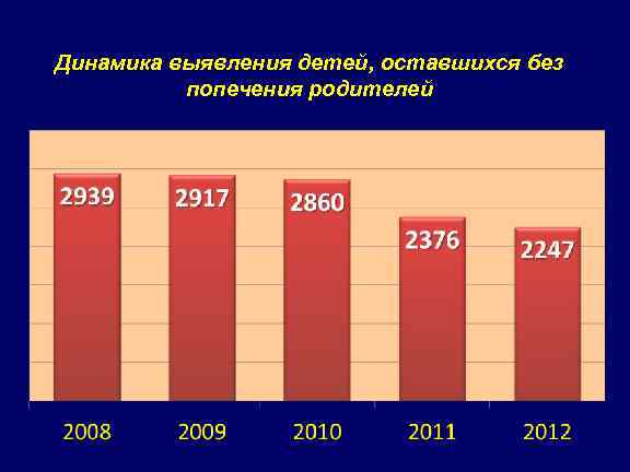 Динамика выявления детей, оставшихся без попечения родителей 