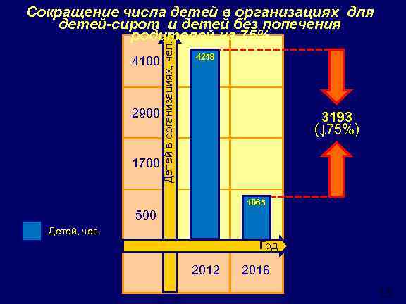 4100 2900 1700 Детей в организациях, чел. Сокращение числа детей в организациях для детей-сирот