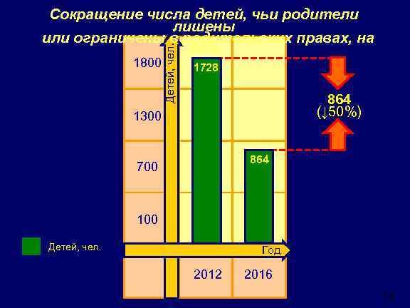 1800 Детей, чел. Сокращение числа детей, чьи родители лишены или ограничены в родительских правах,
