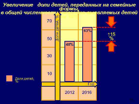 70 50 Доля детей, % Увеличение доли детей, переданных на семейные формы, в общей
