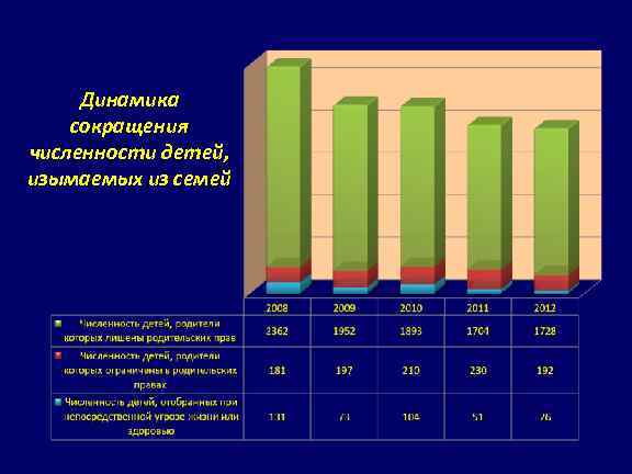 Динамика сокращения численности детей, изымаемых из семей 