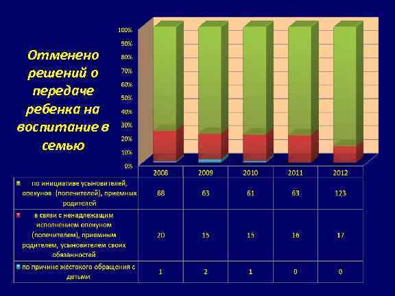 Отменено решений о передаче ребенка на воспитание в семью 