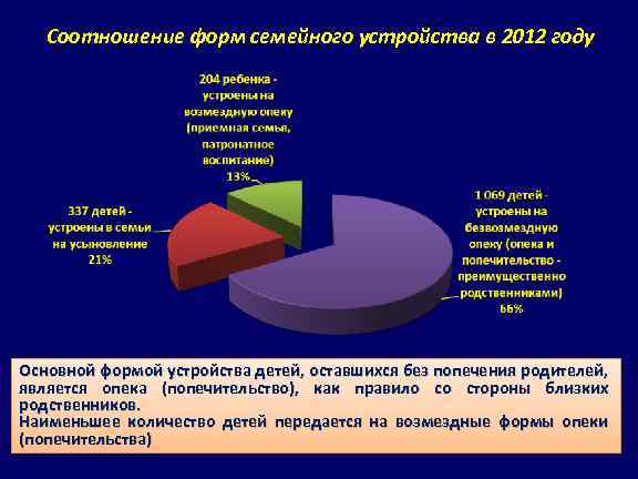 Соотношение форм семейного устройства в 2012 году Основной формой устройства детей, оставшихся без попечения