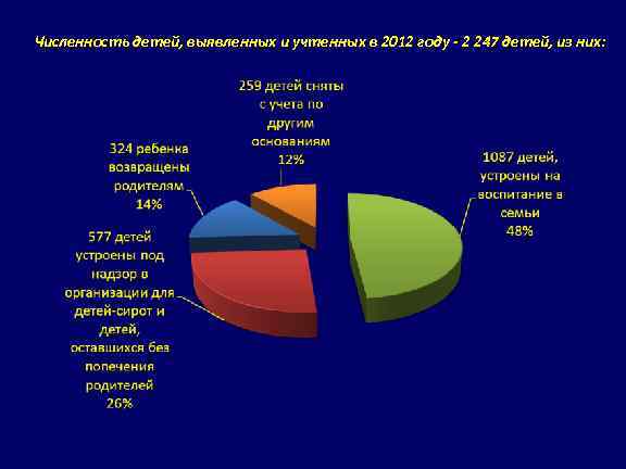 Численность детей, выявленных и учтенных в 2012 году - 2 247 детей, из них: