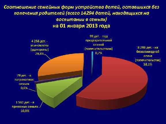 Соотношение семейных форм устройства детей, оставшихся без попечения родителей (всего 14294 детей, находящихся на