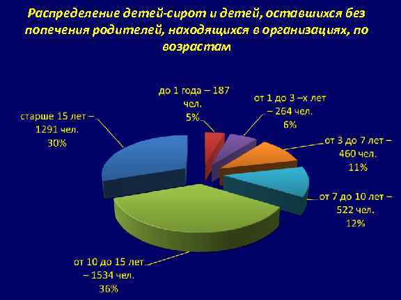 Распределение детей-сирот и детей, оставшихся без попечения родителей, находящихся в организациях, по возрастам 
