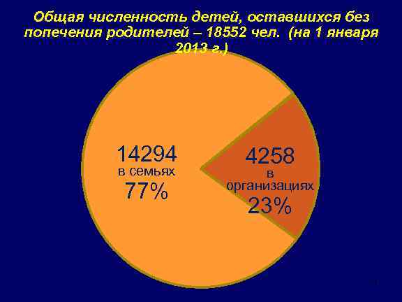Общая численность детей, оставшихся без попечения родителей – 18552 чел. (на 1 января 2013