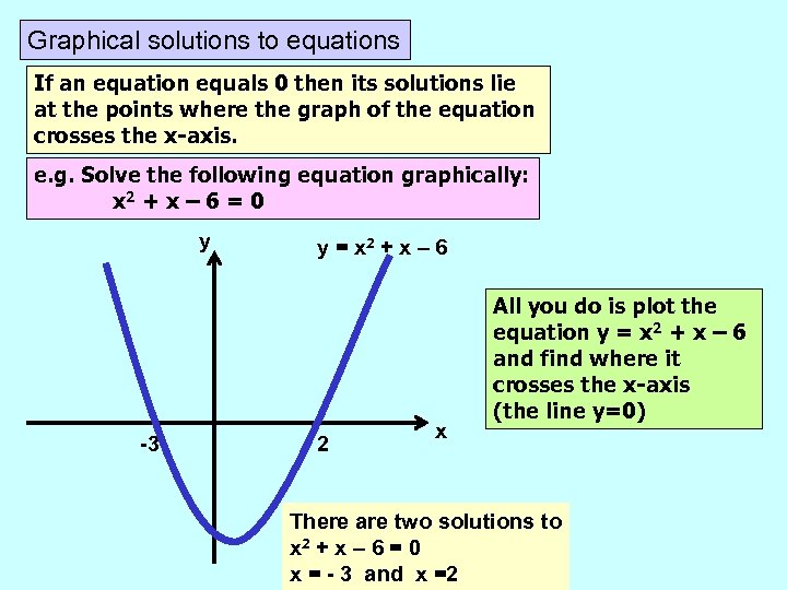 Graphical solutions to equations If an equation equals 0 then its solutions lie at