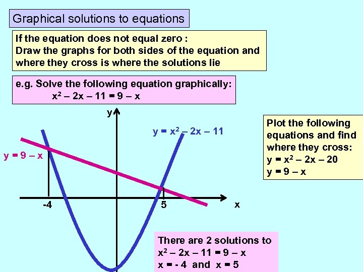 Graphical solutions to equations If the equation does not equal zero : Draw the