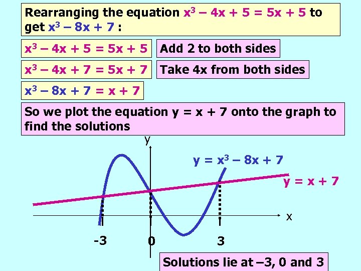 Rearranging the equation x 3 – 4 x + 5 = 5 x +