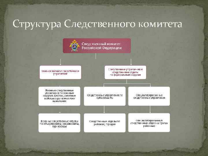 Структура следственного