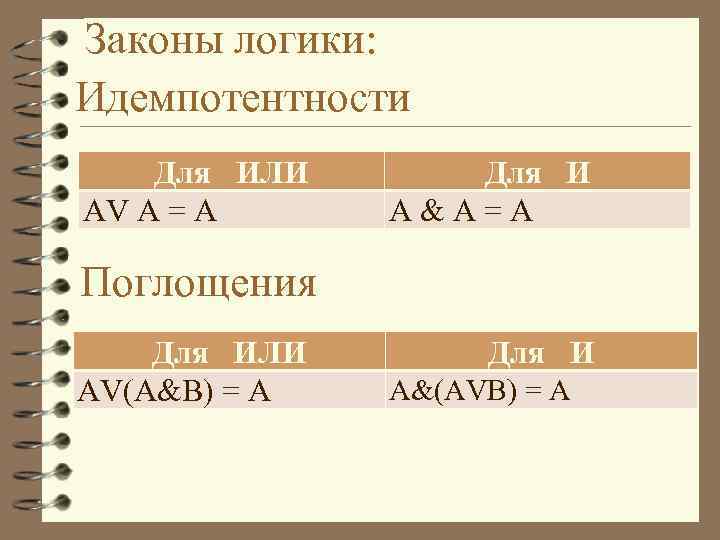 Законы логики: Идемпотентности Для ИЛИ АV A = A Для И А&A=A Поглощения Для