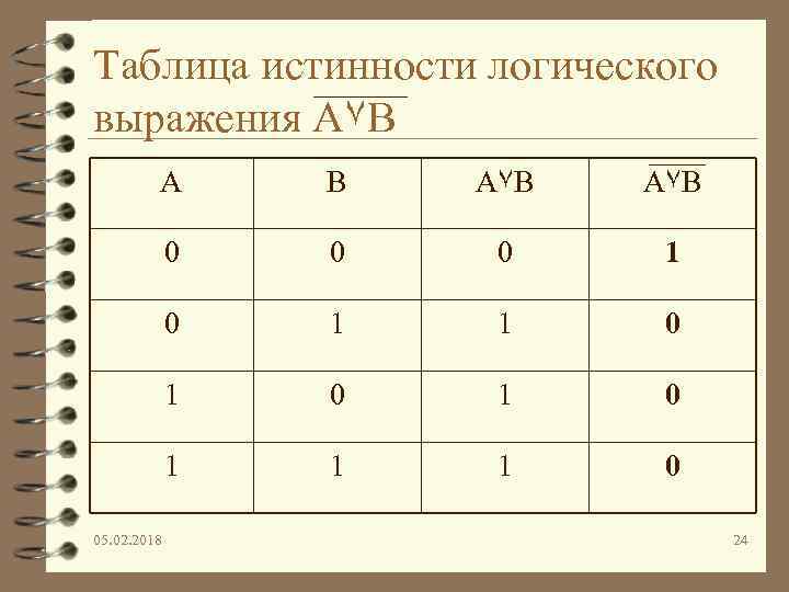Таблица истинности логического выражения A۷B A B A۷B 0 0 0 1 1 0