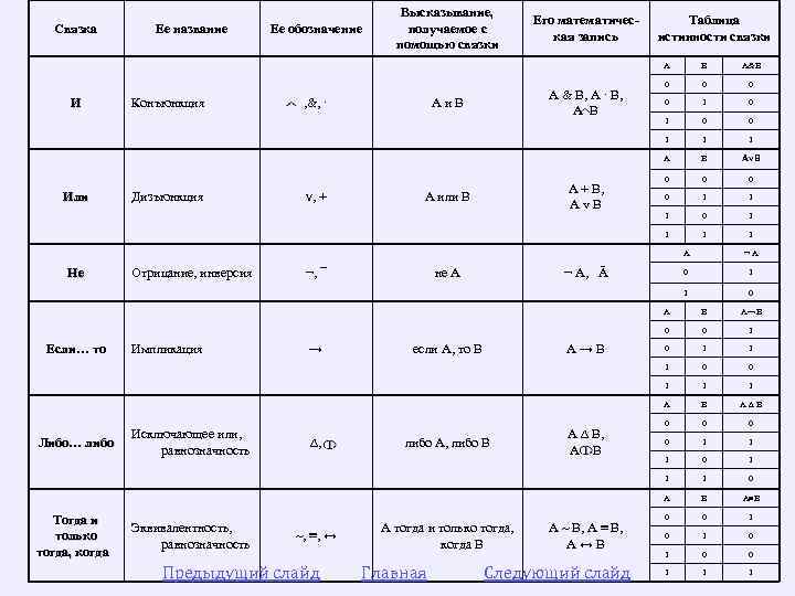 Связка Ее название Ее обозначение Высказывание, получаемое с помощью связки Его математическая запись Таблица
