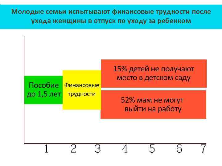 Молодые семьи испытывают финансовые трудности после ухода женщины в отпуск по уходу за ребенком