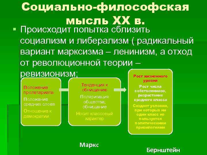 Социально-философская мысль XX в. § Происходит попытка сблизить социализм и либерализм ( радикальный вариант