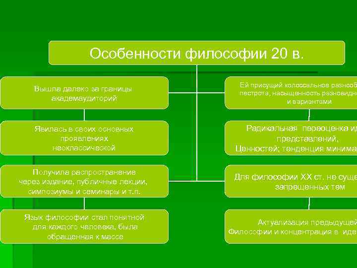 Особенности философии 20 в. Вышла далеко за границы академаудиторий Ей присущий колоссальное разнооб пестрота,