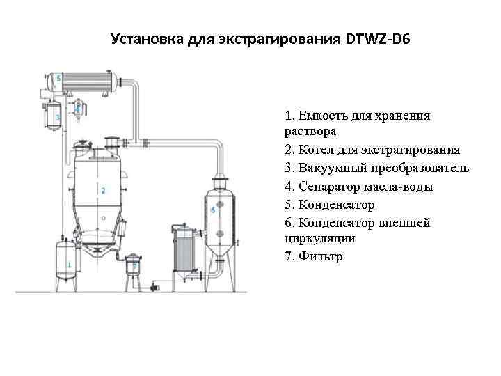 Установка для экстрагирования DTWZ-D 6 1. 1. Емкость для хранения раствора 2. 2. Котел