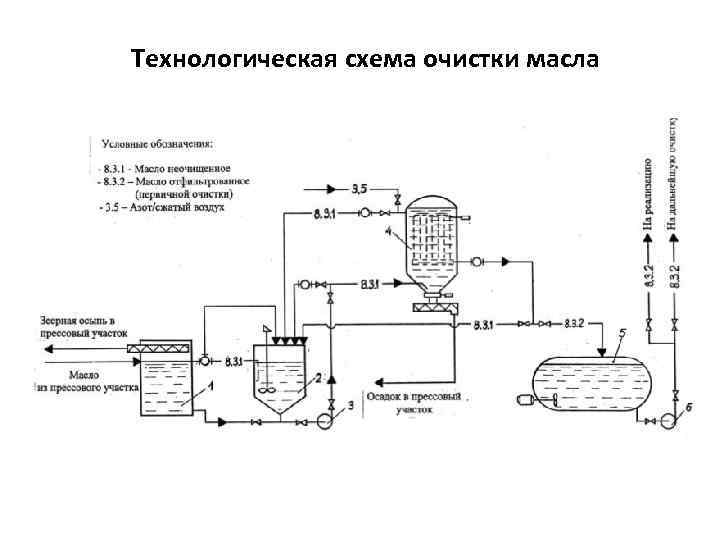 Технологическая схема масло зеленое