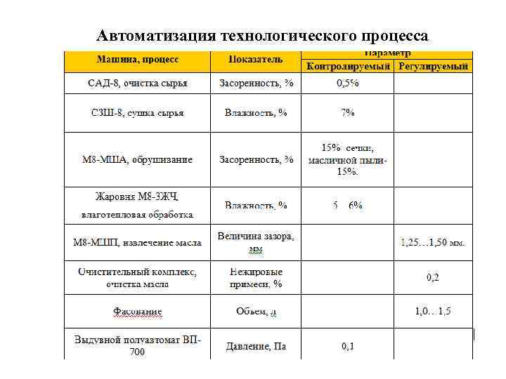 Автоматизация технологического процесса 