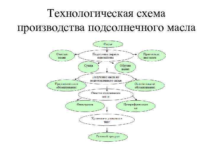 Технологическая схема производства подсолнечного масла 