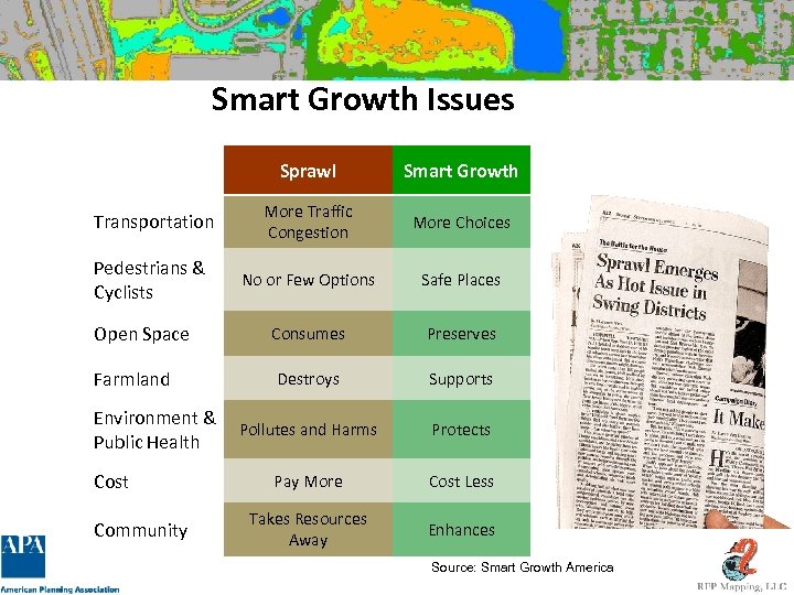 Smart Growth Issues Sprawl Smart Growth Transportation More Traffic Congestion More Choices Pedestrians &