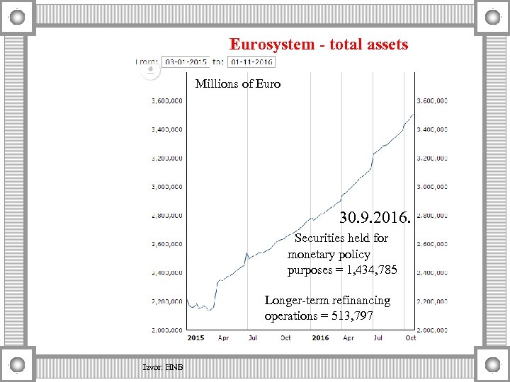 Eurosystem - total assets Millions of Euro 30. 9. 2016. Securities held for monetary