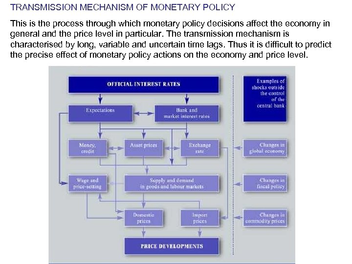 TRANSMISSION MECHANISM OF MONETARY POLICY This is the process through which monetary policy decisions