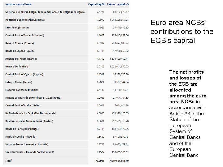 Euro area NCBs’ contributions to the ECB’s capital The net profits and losses of