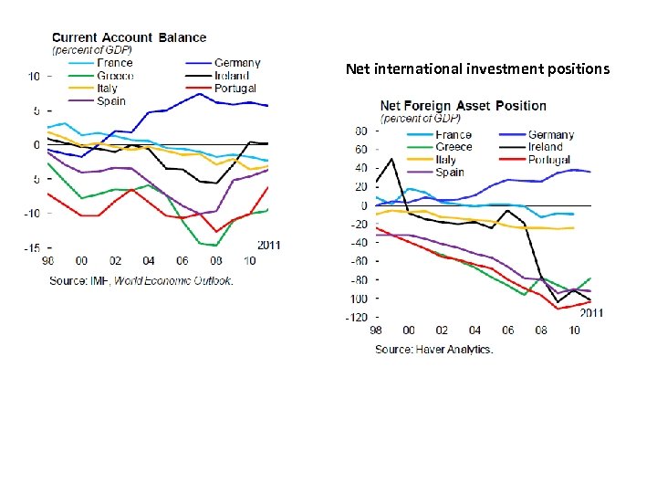 Net international investment positions 