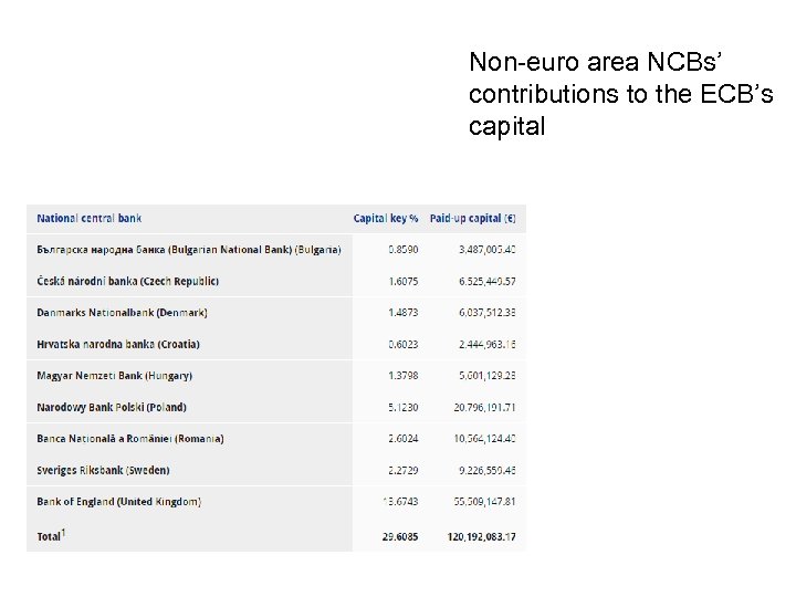 Non-euro area NCBs’ contributions to the ECB’s capital 